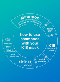 K18 graphic showing how to use shampoo with the K18 mask