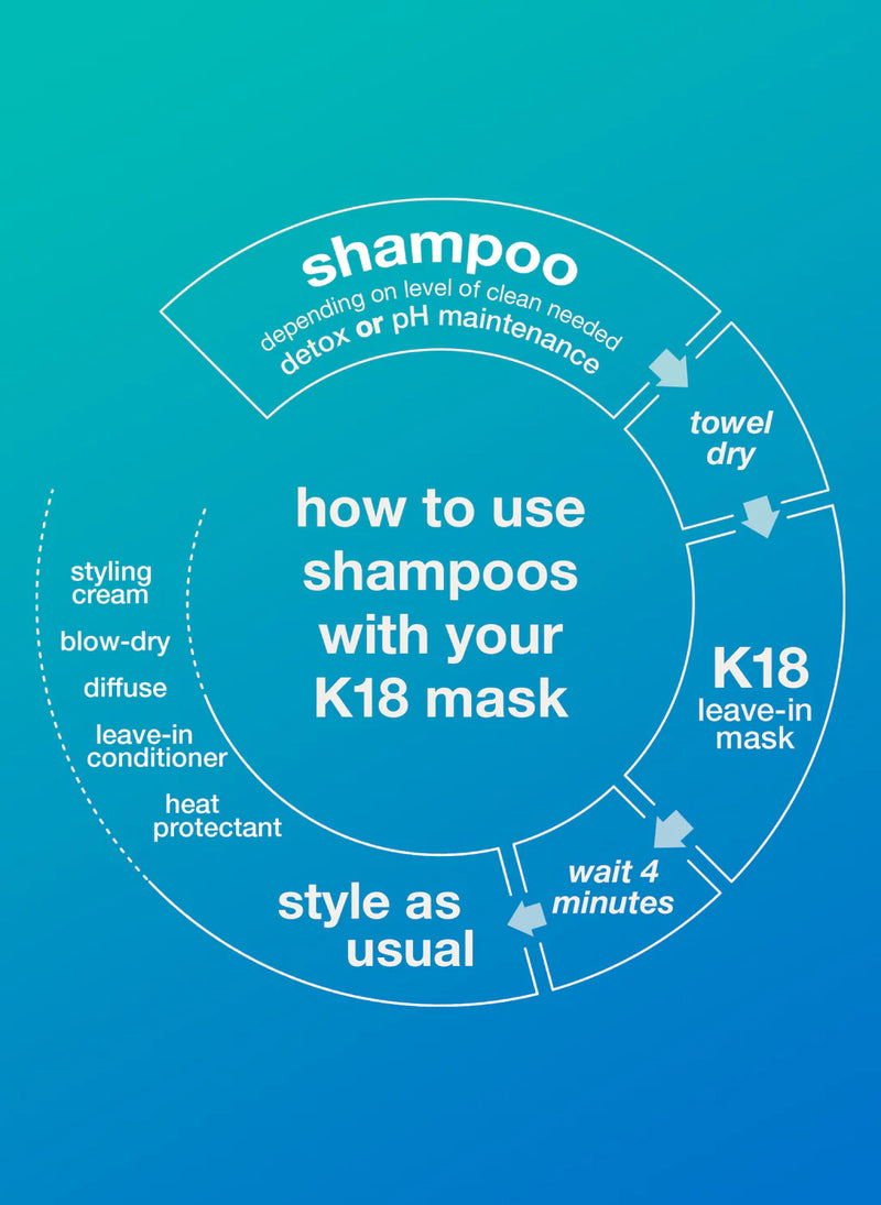 K18 graphic showing how to use shampoo with the K18 mask